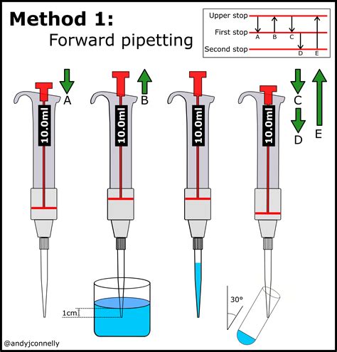 Practical Pipetting A Guide Andy Connelly