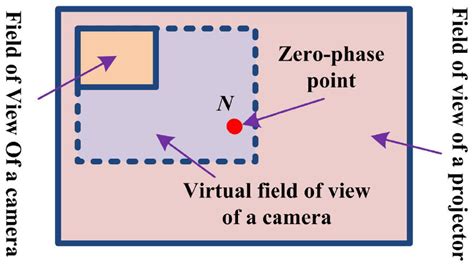 Schematic Diagram Of Field Of Views Of A Camera And A Projector In