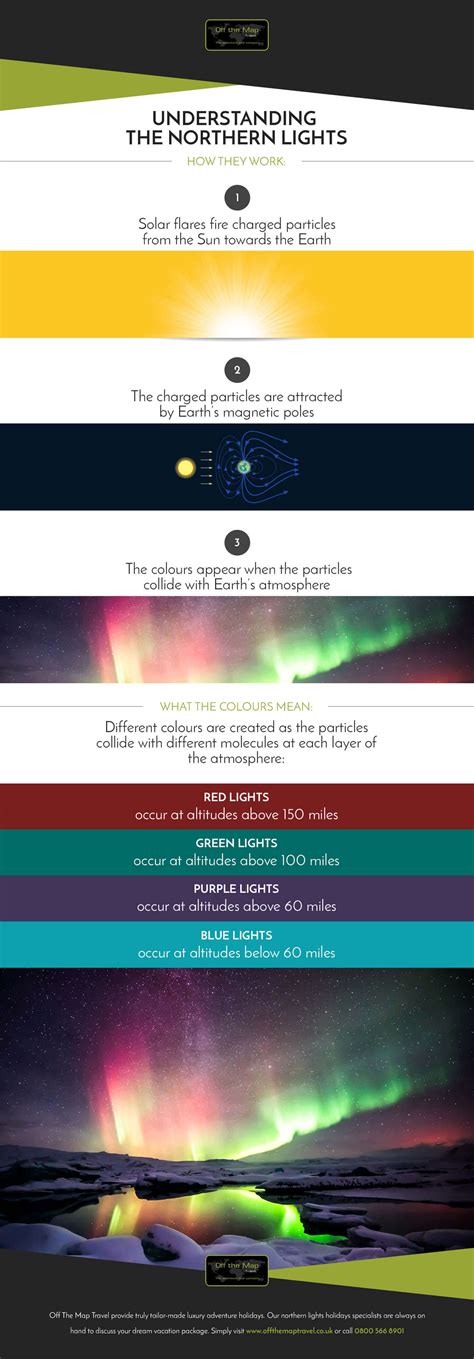 The Northern Lights Explained Infographic Off The Map Travel