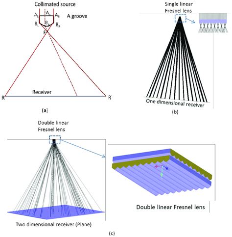 Adesign Method For A Segment Of A Linear Fresnel Lens B A Single