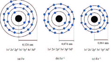 ionic radius and electron configuration for a fe b fe 2 and c download scientific