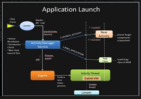 Android Application Launch Explained From Zygote To Your Activity
