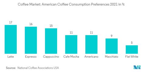미국 커피 시장 점유율 규모 및 성장