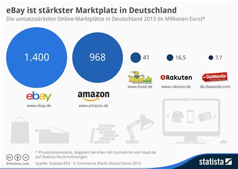 Kostenlose anzeigen aufgeben mit ebay kleinanzeigen. Infografik: eBay ist stärkster Marktplatz in Deutschland | Statista