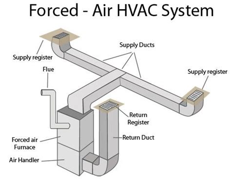 What Is Forced Air Heating Acticalc Heating Cooling And Plumbing