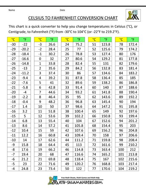 After the calculator is used we will get the. Celsius to Fahrenheit Conversion Chart | Temperature chart ...
