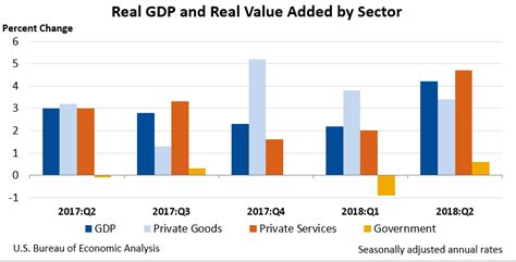 | meaning, pronunciation, translations and in the first quarter, gdp grew at an annual rate of more than 5 percent on the back of strong domestic demand. Gross Domestic Product by Industry: Second Quarter 2018 ...