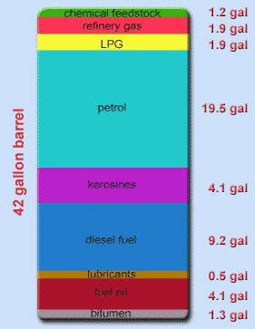 Download data (xls file) created with highcharts 3.0.10. What is a barrel of oil?