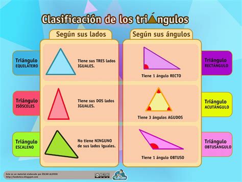 Recursos Primaria Esquema Sobre La Clasificación De Triángulos Según