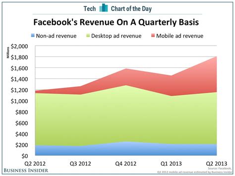 Facebooks Ad Revenue Business Insider