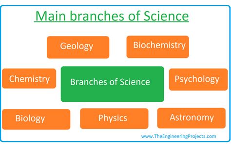 What Is Science Definition Branches Books And Scientists The