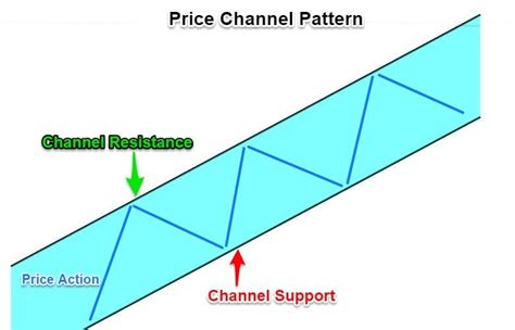 Price Channel Pattern Trading Charts Channel Pattern