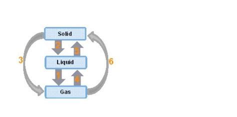 Ajukan pertanyaan tentang tugas sekolahmu. 📈Which arrow would most likely represent the phase change ...