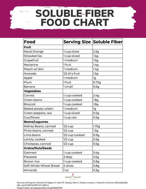 High Fiber Foods Chart Printable