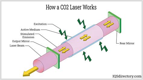 Laser Diagrams How Works