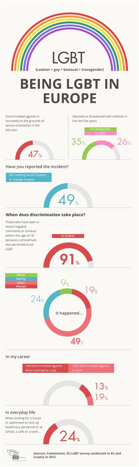 Homophobia One In Four Lgbt People Victim Of Violence Or Threats In The Last Five Years