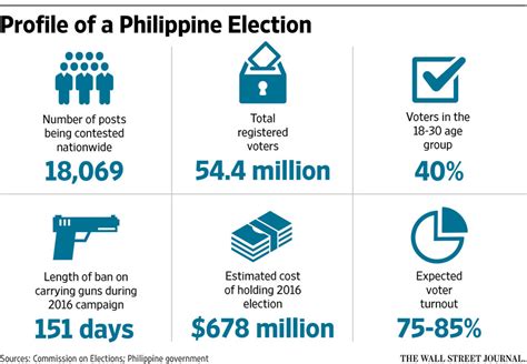 Tough Talking Duterte On The Cusp Of Victory In Philippine Election Wsj