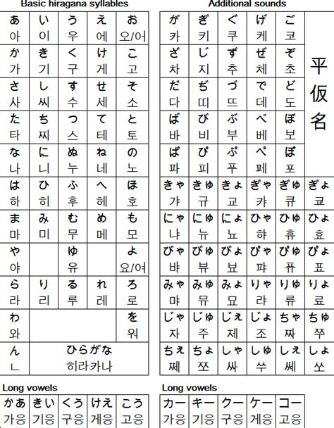 Nihonnohangul2 565×725 Hiragana Type Of Writing Writing Systems