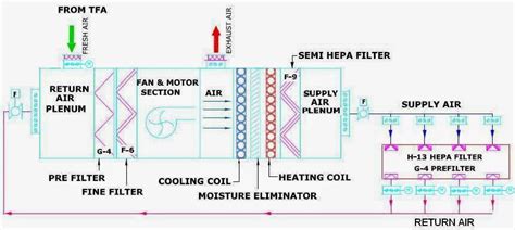 Computational intelligence techniques for hvac systems: Basic design of Air Handling Unit (AHU) Design | Ultimate ...