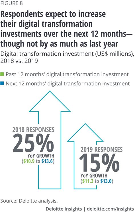 2020 Digital Transformation Survey Deloitte Insights