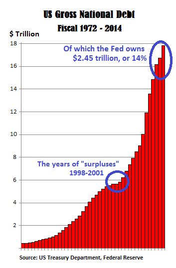 After a billion, of course, is trillion. Shrinking Deficit? Ha! US Government Debt Jumps by $1.1 ...