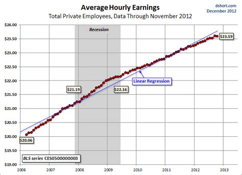 Us Real Hourly Wages And Hours Worked Analysis The Market Oracle