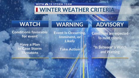 The Difference Between Winter Weather Advisories Winter Storm Watches
