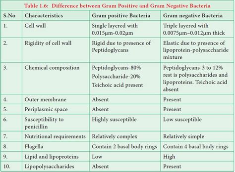 Bacteria Milestones In Bacteriology Characteristic Features Ultrastructure Life Processes