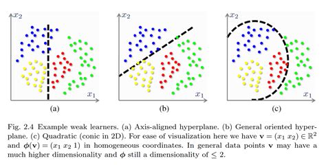 Machine Learning Orthogonal Decision Boundary In Decision Tree Data