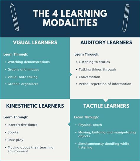 The 4 Kinds Of Learners And The Best Learning Strategies