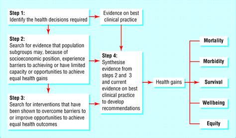 Using Socioeconomic Evidence In Clinical Practice Guidelines The Bmj