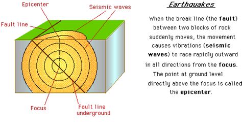 Causes And Characteristics Of Earthquakes