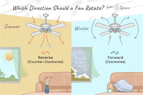 My problem is that my fans dont start working as they should. Which Direction Should a Ceiling Fan Rotate?