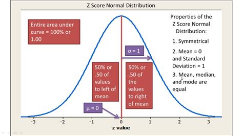 Family of probability distributions defined by normal equation. Normal Distribution and z Scores Explained - Introductory ...