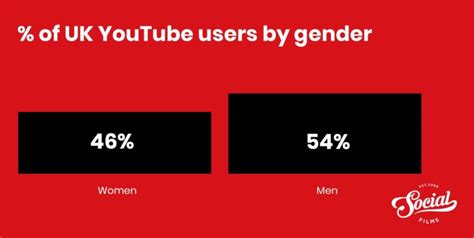 Youtube Uk Statistics 2021 Latest Facts And Figures Social Films