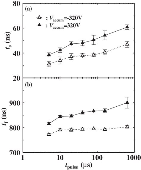 dependences of a t s and b t f on the width of sustain pulses t download scientific