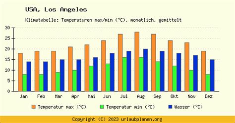 Klima Los Angeles Usa Klimatabelle Los Angeles Klimadiagramm