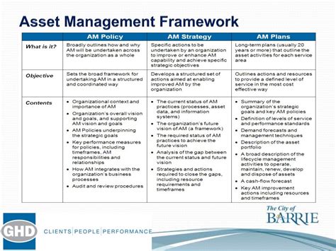 Developing Asset Management Plans