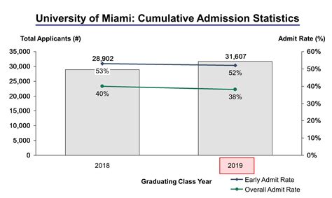 University Of Miami Acceptance Rate And Admission Statistics