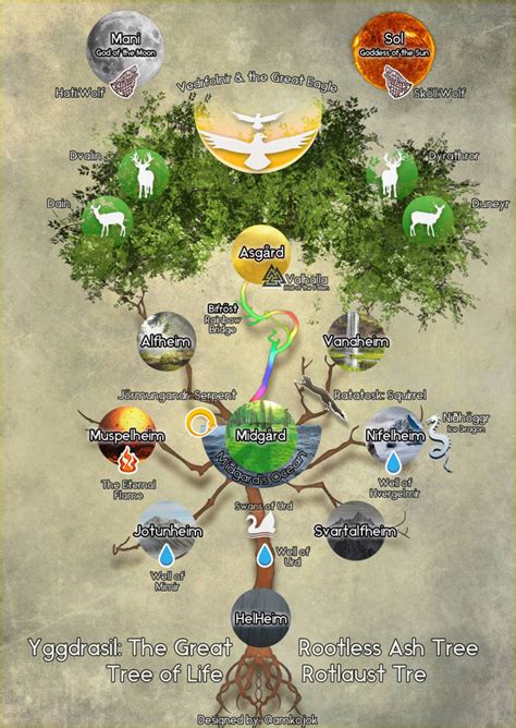 Yggdrasil The Tree Of Life And The 9 Worlds P1 By Amkojok On Deviantart In 2022 Yggdrasil