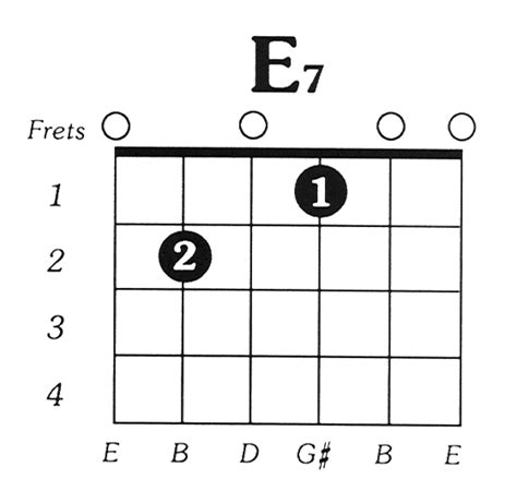 Belajar Chord Gitar E7 Dengan Mudah Dan Praktis Untuk Pemula Tab