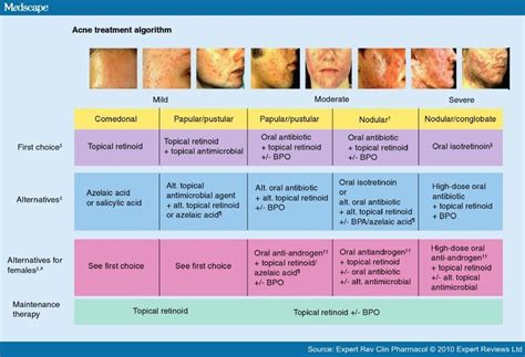 Medscape Log In | How to treat acne, Acne vulgaris, Acne vulgaris treatment