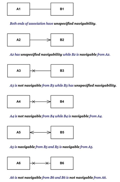 Direction Of The Association Arrow In Uml Class Diagrams