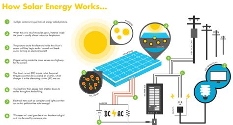Yingli solar pv modules, installation and user manual / page 3 electrical installation electrical configuration under normal conditions. How Solar Power Works - SolarGem