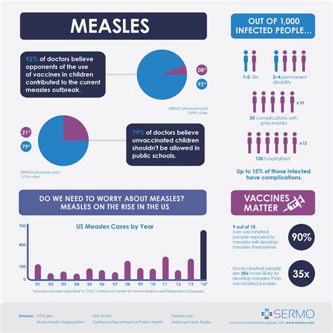 Measles Infographic The Latest Data