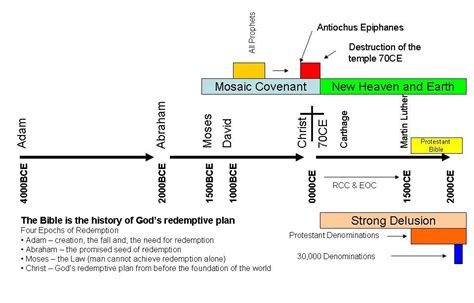 The Freedom Blog Bible Timeline