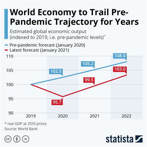 Le Previsioni Di Crescita Delleconomia Mondiale Pre E Post Pandemia
