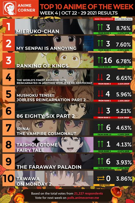 Fall 2021 Top Anime Rankings Week 04 Anime Corner