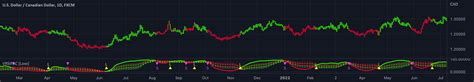 Variety Rsi W Fibonacci Auto Channel Loxx — Indicator By Loxx