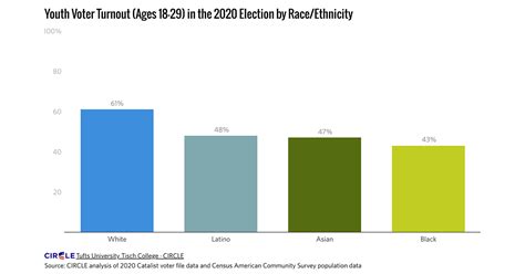2020 Youth Voter Turnout By Race Ethnicity And Gender Circle